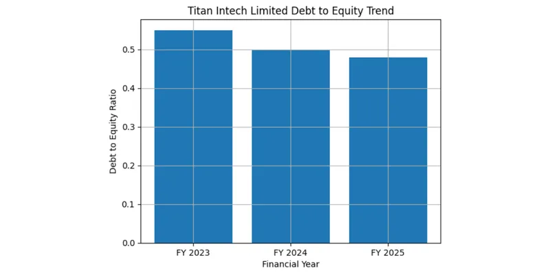 Debt Position of Titan Intech Limited